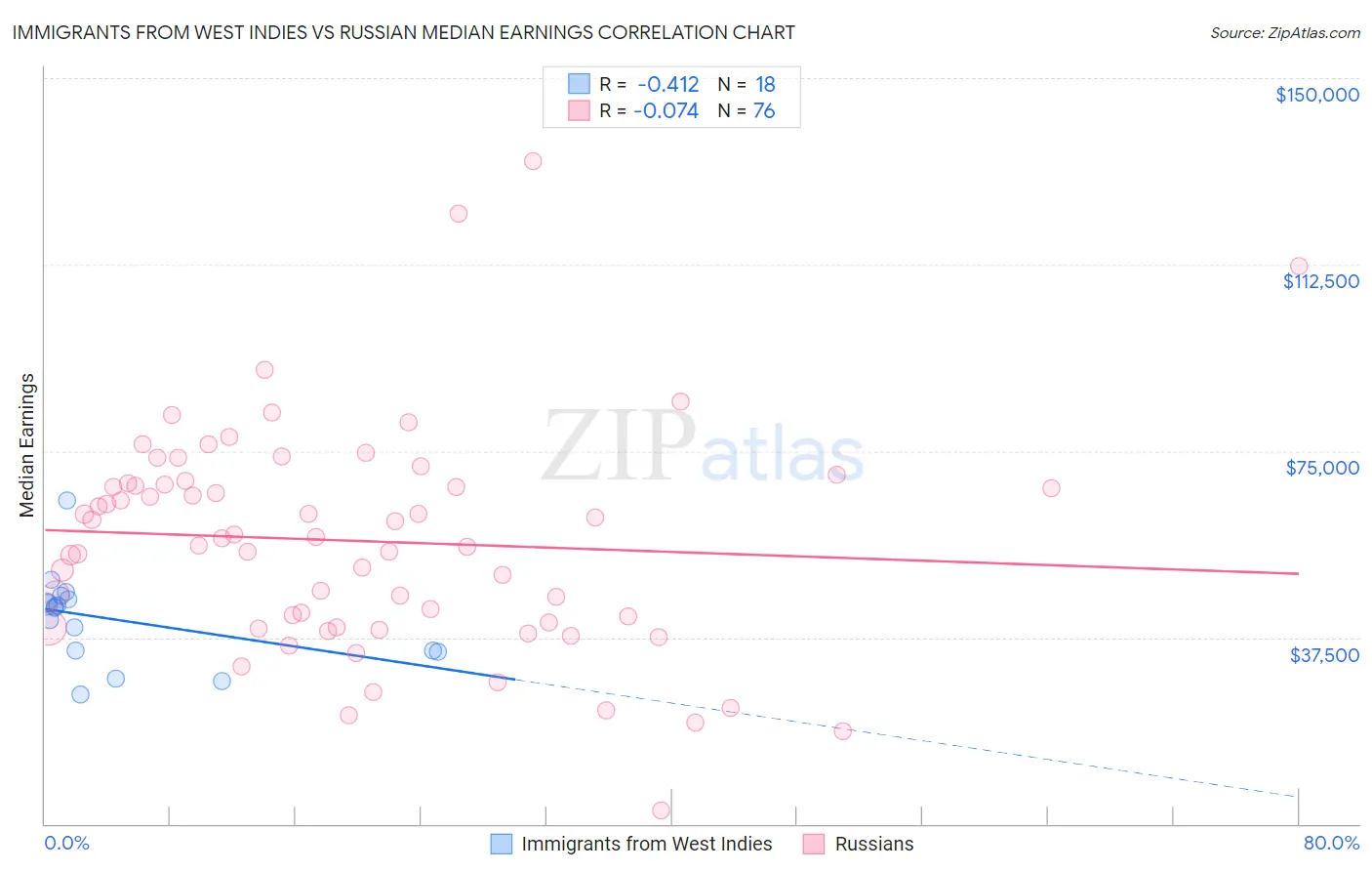 Immigrants from West Indies vs Russian Median Earnings