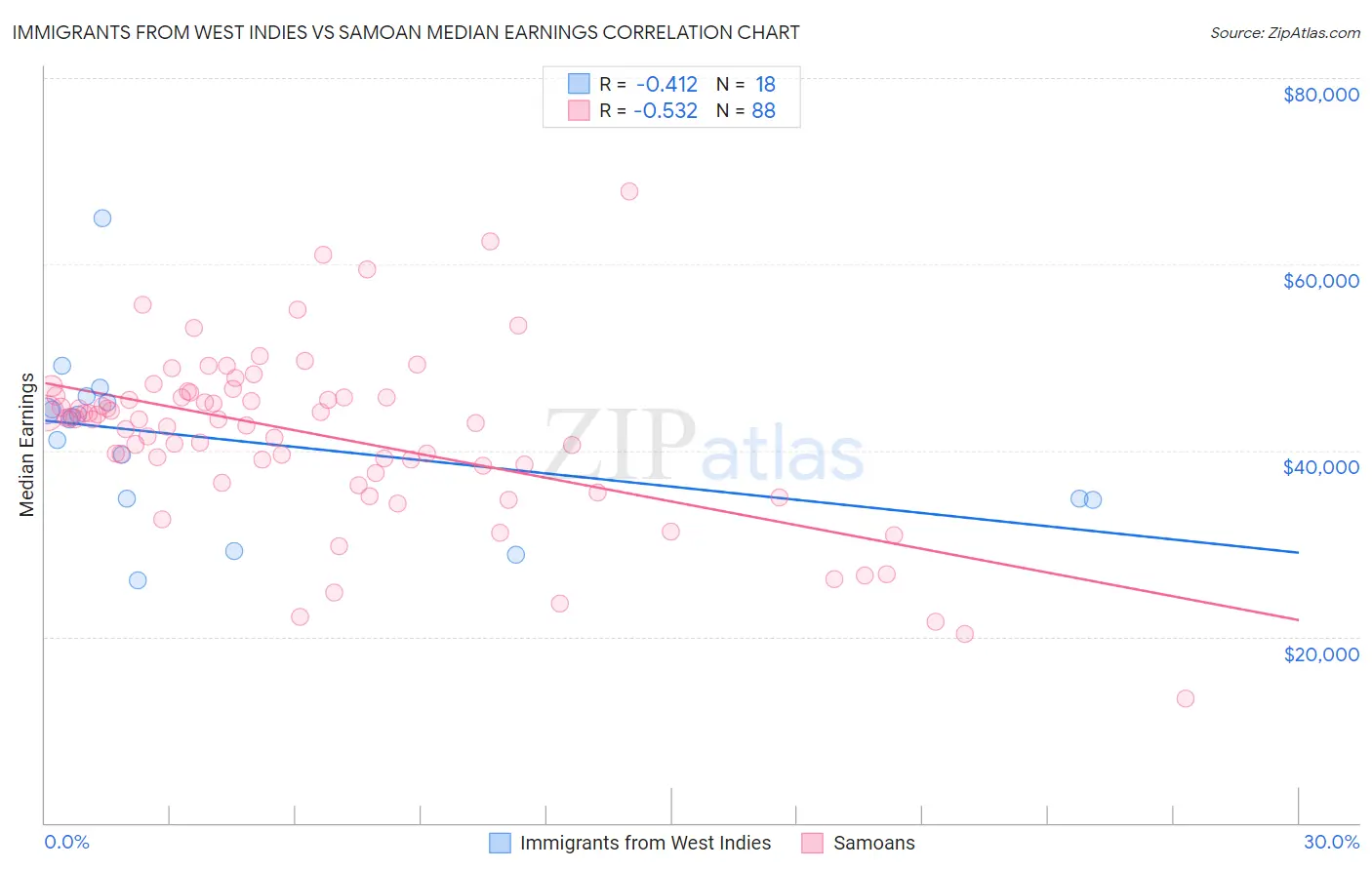 Immigrants from West Indies vs Samoan Median Earnings