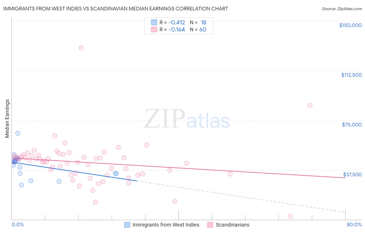 Immigrants from West Indies vs Scandinavian Median Earnings