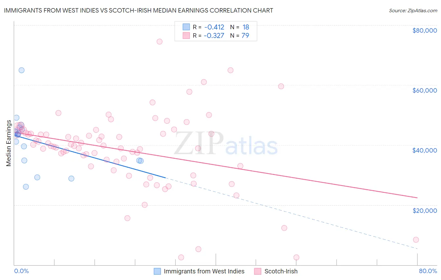 Immigrants from West Indies vs Scotch-Irish Median Earnings