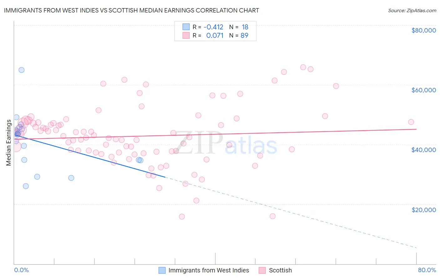 Immigrants from West Indies vs Scottish Median Earnings