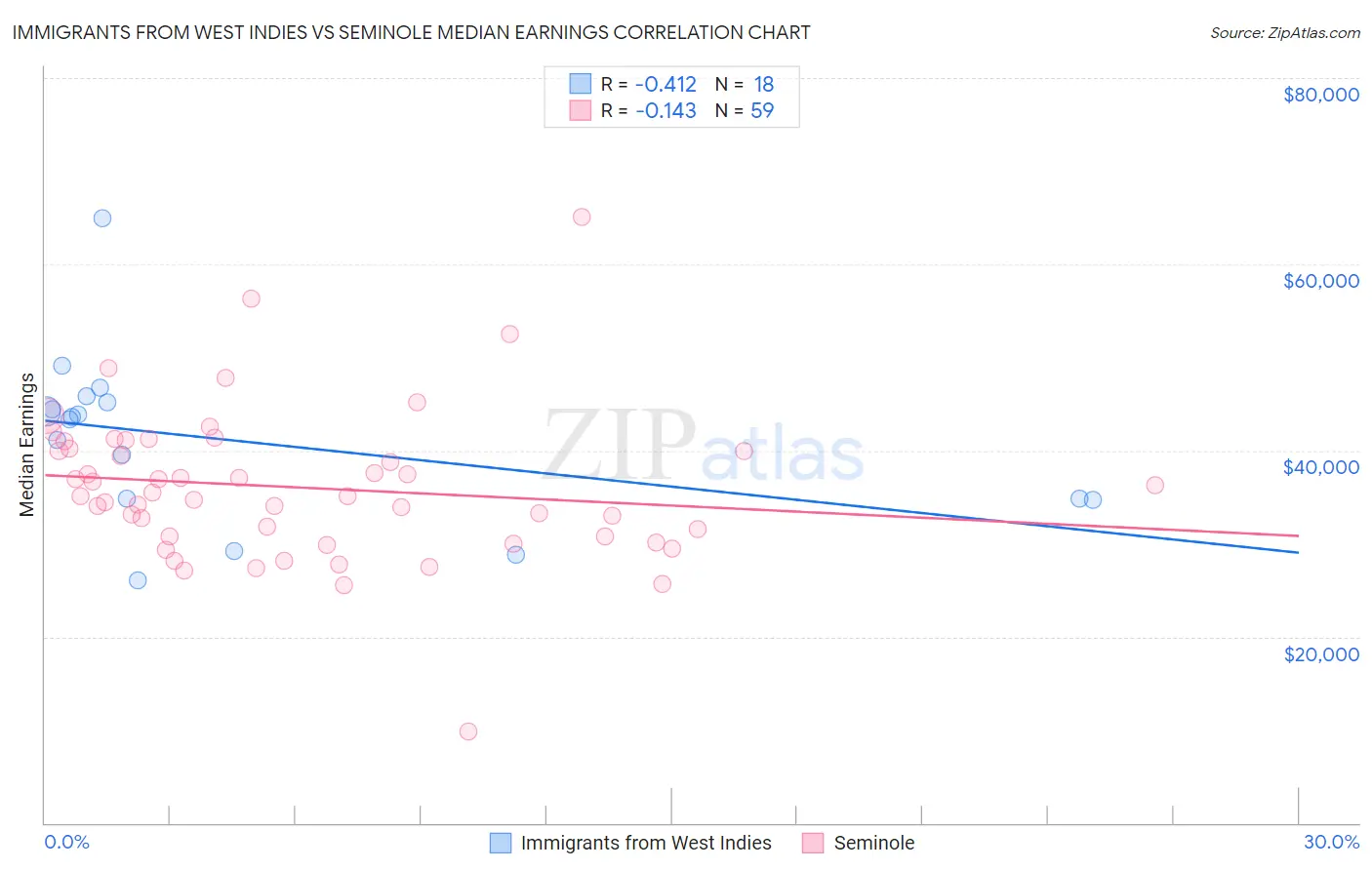 Immigrants from West Indies vs Seminole Median Earnings