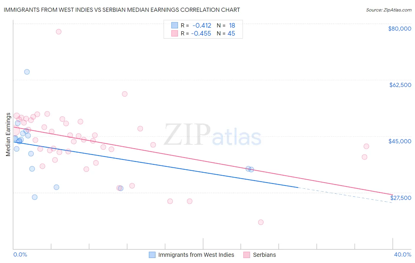 Immigrants from West Indies vs Serbian Median Earnings