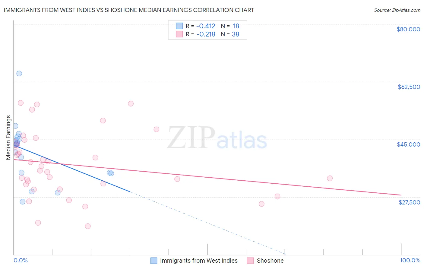 Immigrants from West Indies vs Shoshone Median Earnings
