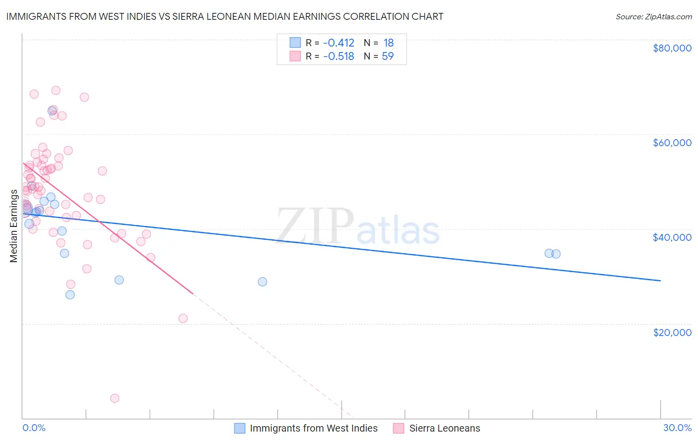 Immigrants from West Indies vs Sierra Leonean Median Earnings