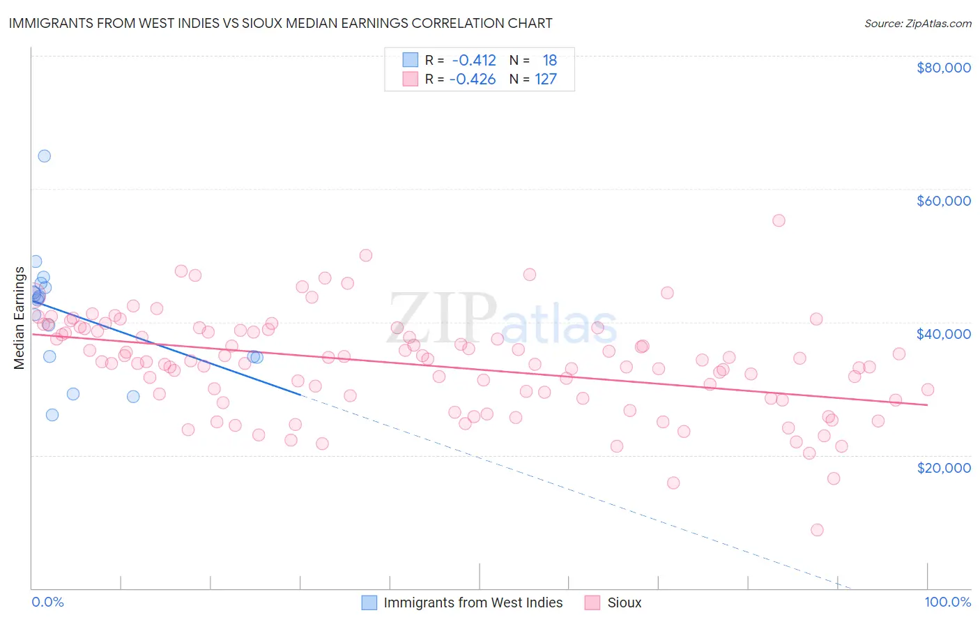 Immigrants from West Indies vs Sioux Median Earnings
