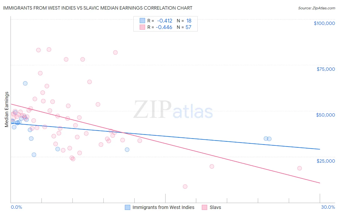 Immigrants from West Indies vs Slavic Median Earnings