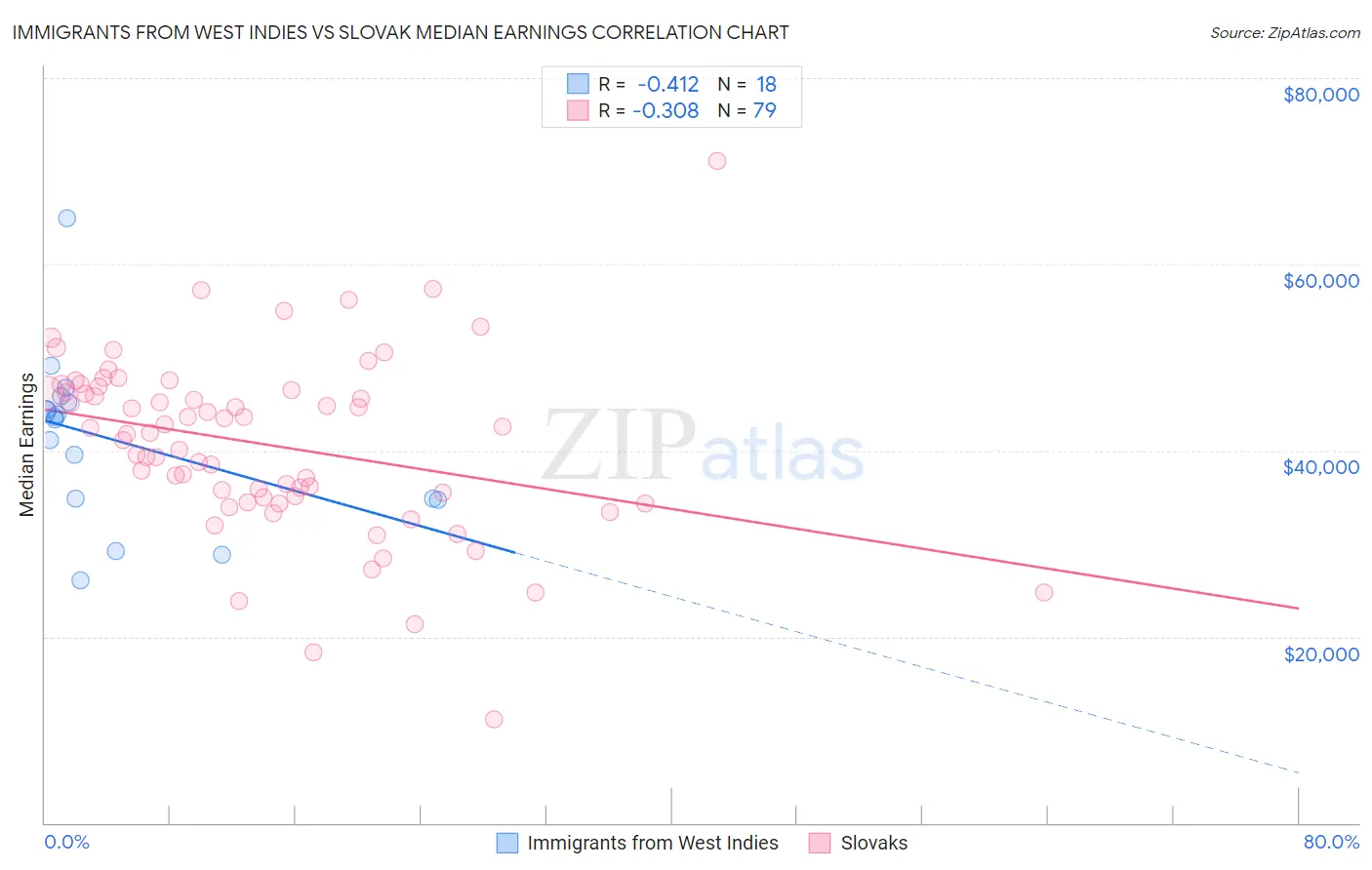 Immigrants from West Indies vs Slovak Median Earnings