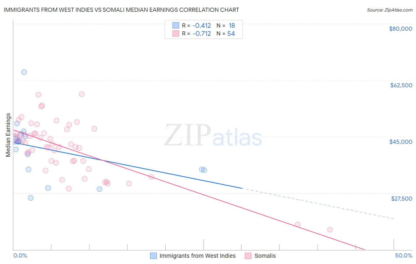 Immigrants from West Indies vs Somali Median Earnings
