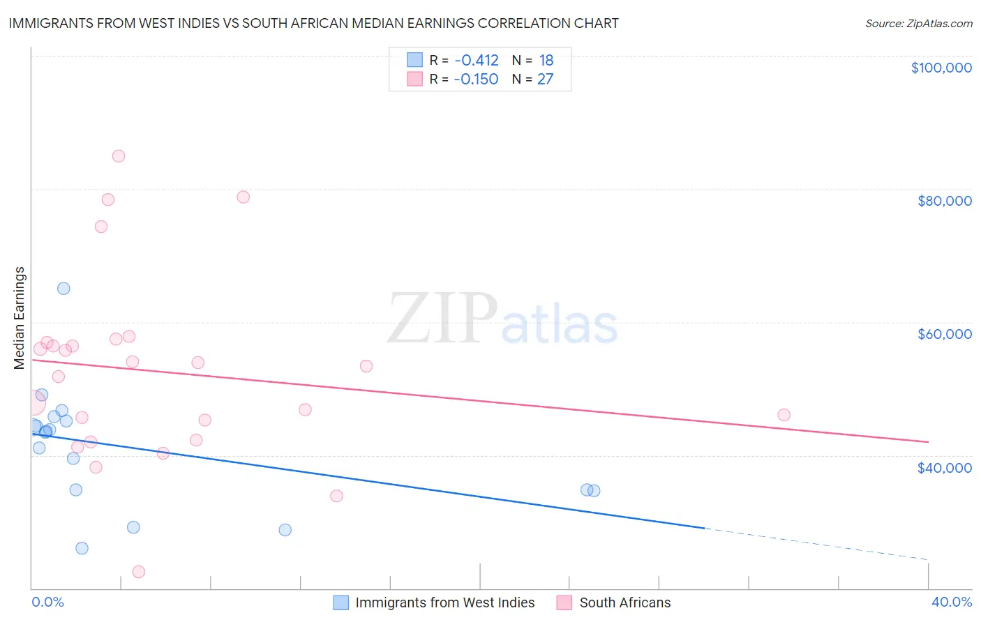 Immigrants from West Indies vs South African Median Earnings