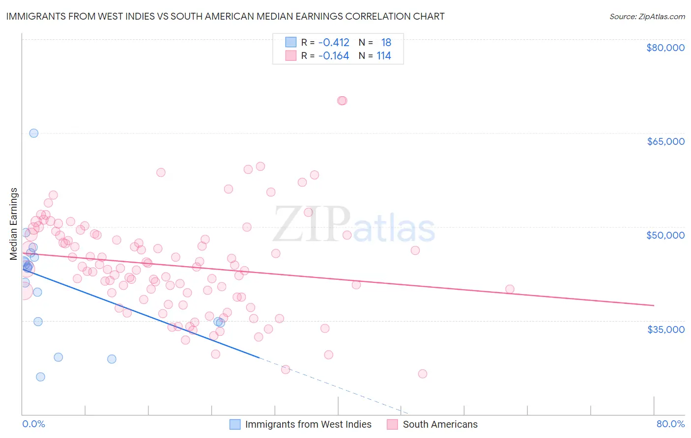 Immigrants from West Indies vs South American Median Earnings