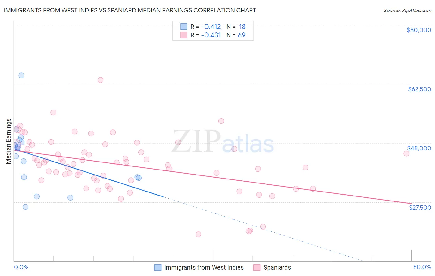 Immigrants from West Indies vs Spaniard Median Earnings