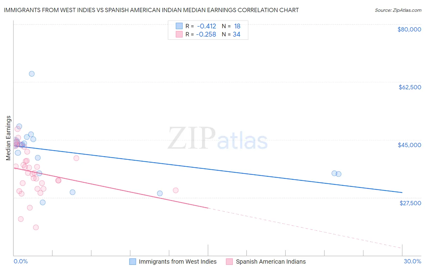 Immigrants from West Indies vs Spanish American Indian Median Earnings