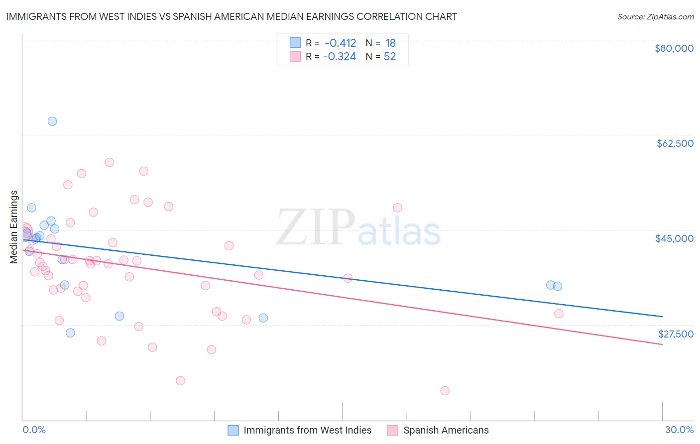 Immigrants from West Indies vs Spanish American Median Earnings