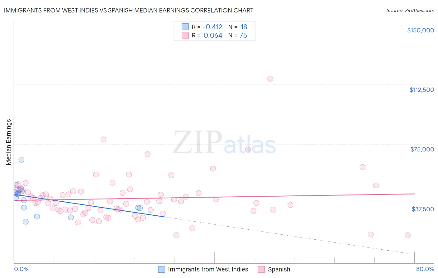 Immigrants from West Indies vs Spanish Median Earnings