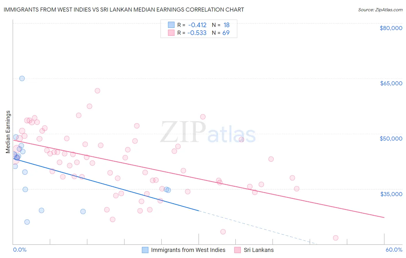 Immigrants from West Indies vs Sri Lankan Median Earnings