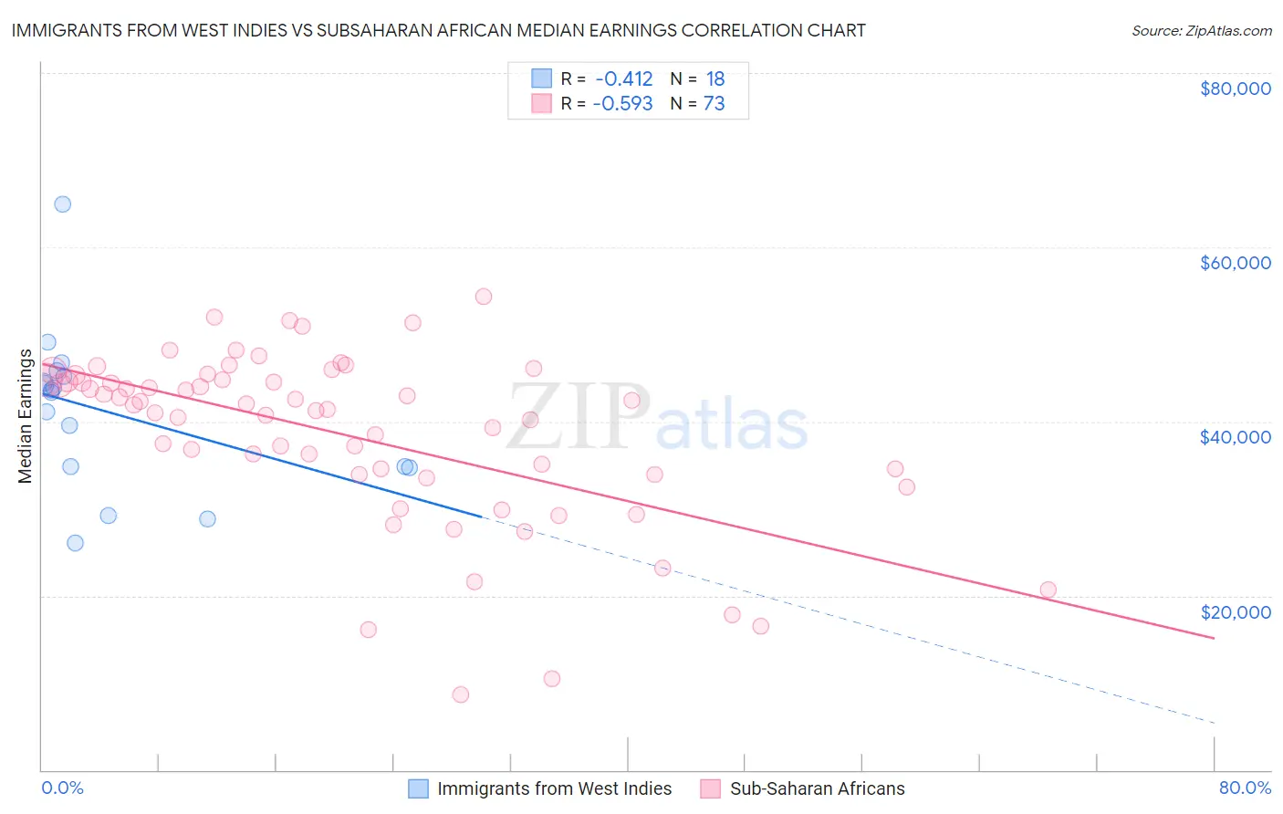 Immigrants from West Indies vs Subsaharan African Median Earnings