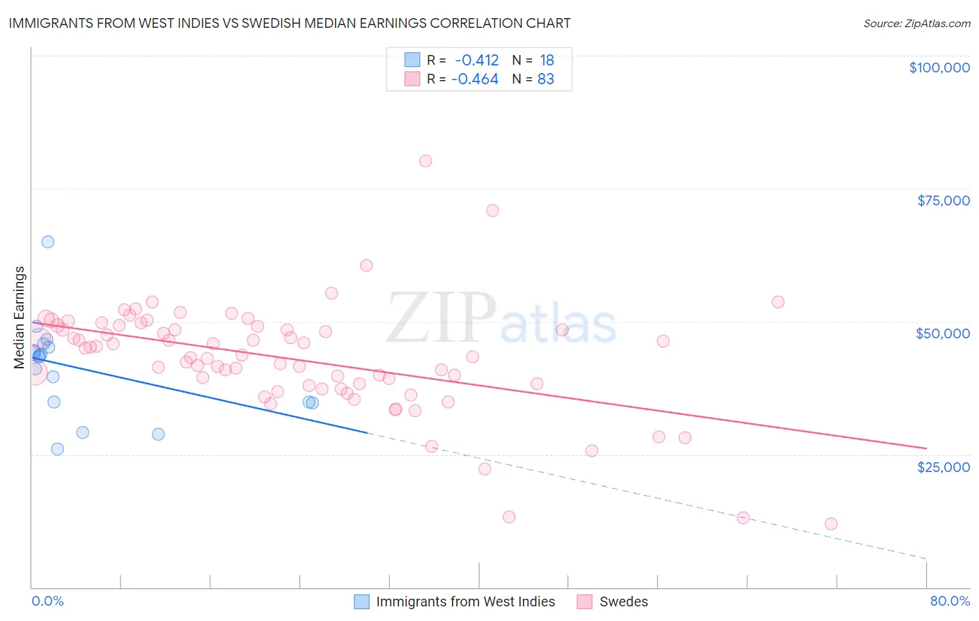 Immigrants from West Indies vs Swedish Median Earnings