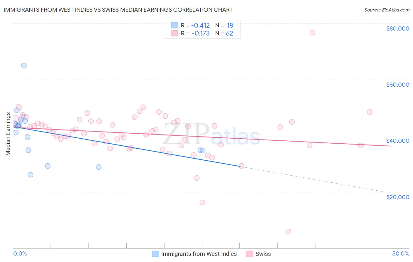 Immigrants from West Indies vs Swiss Median Earnings