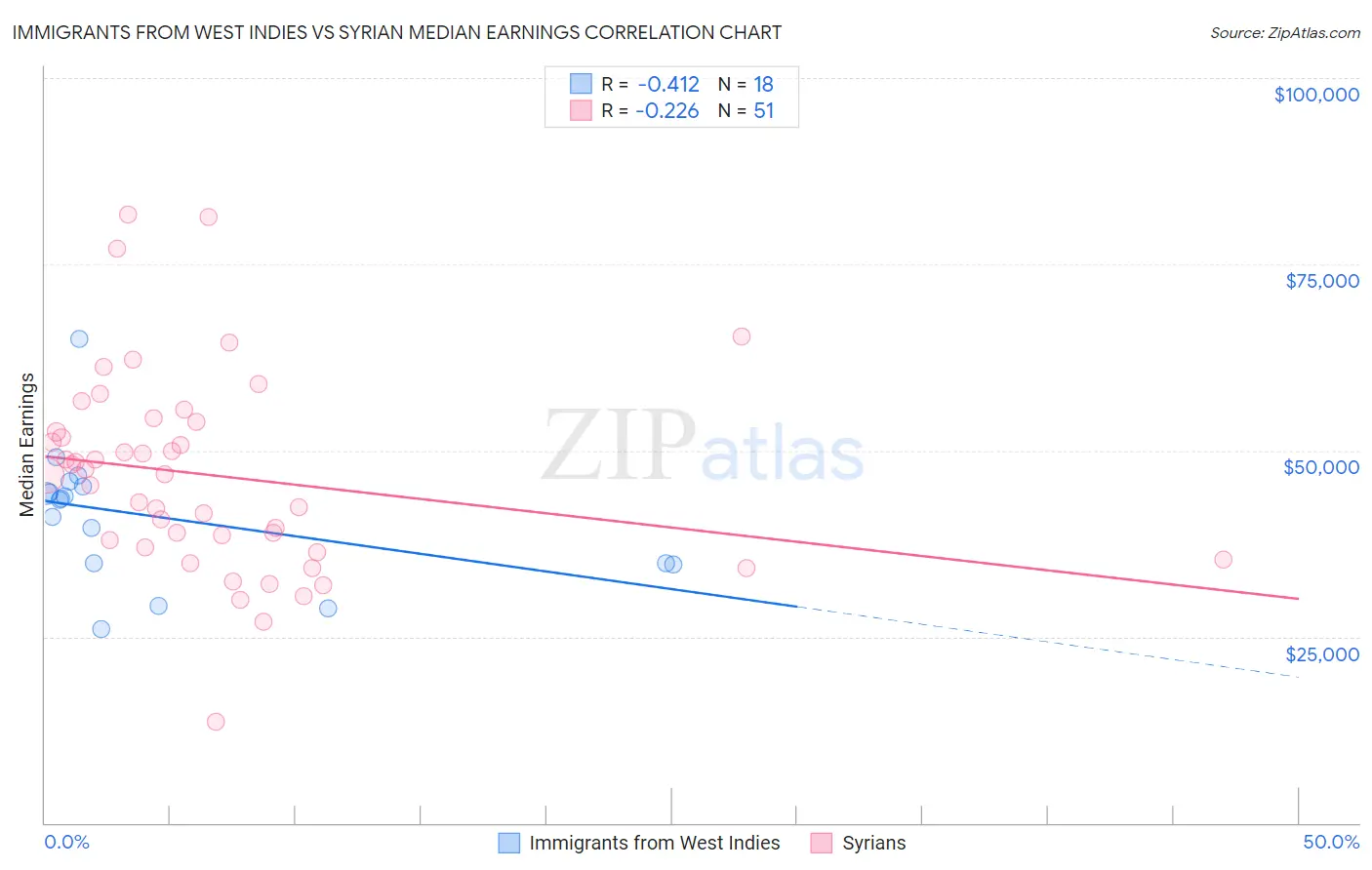 Immigrants from West Indies vs Syrian Median Earnings