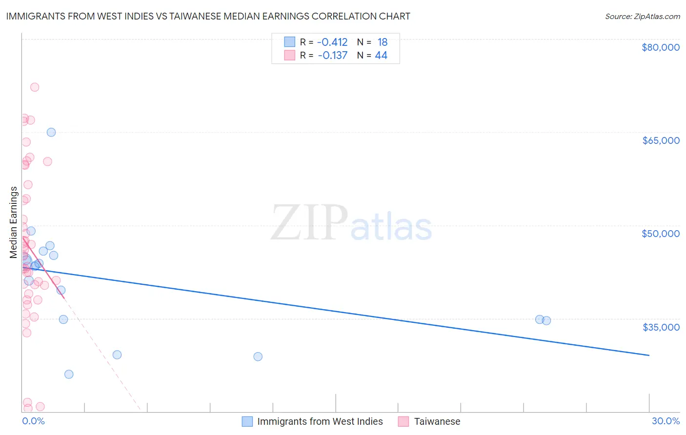 Immigrants from West Indies vs Taiwanese Median Earnings