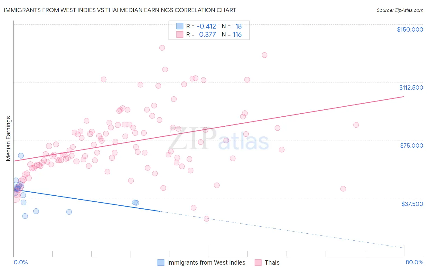 Immigrants from West Indies vs Thai Median Earnings