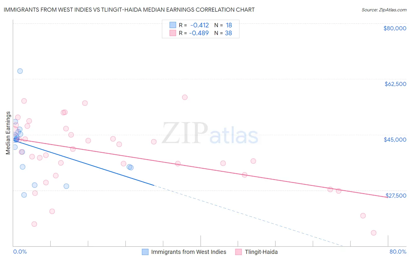 Immigrants from West Indies vs Tlingit-Haida Median Earnings
