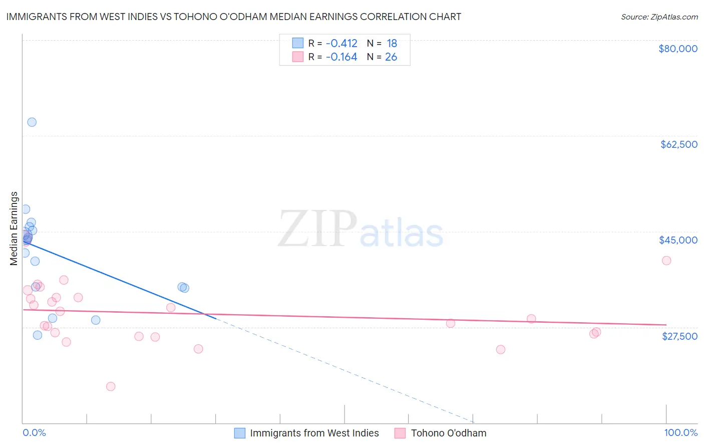 Immigrants from West Indies vs Tohono O'odham Median Earnings
