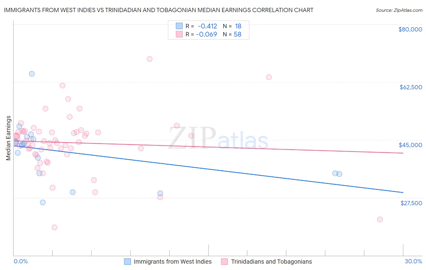 Immigrants from West Indies vs Trinidadian and Tobagonian Median Earnings