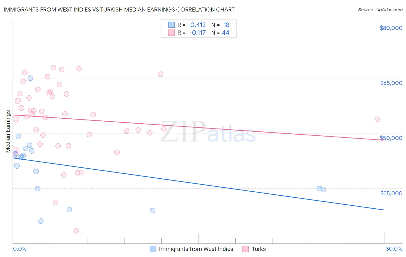 Immigrants from West Indies vs Turkish Median Earnings