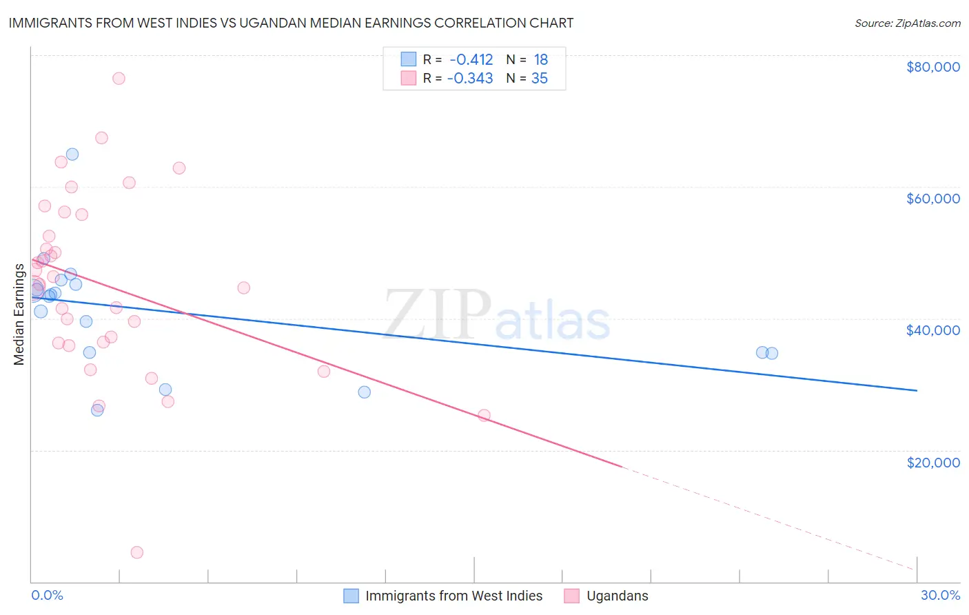 Immigrants from West Indies vs Ugandan Median Earnings