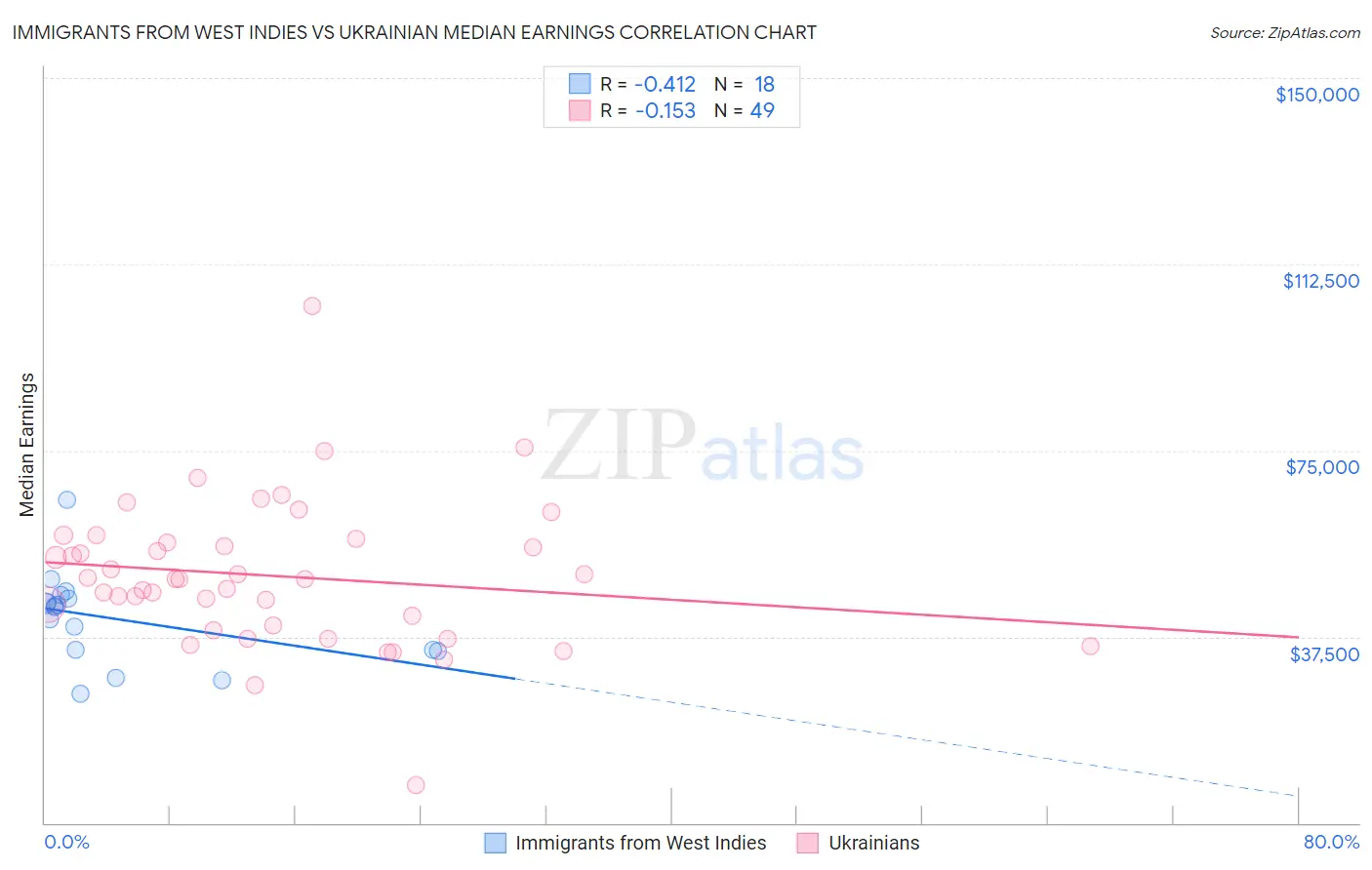 Immigrants from West Indies vs Ukrainian Median Earnings