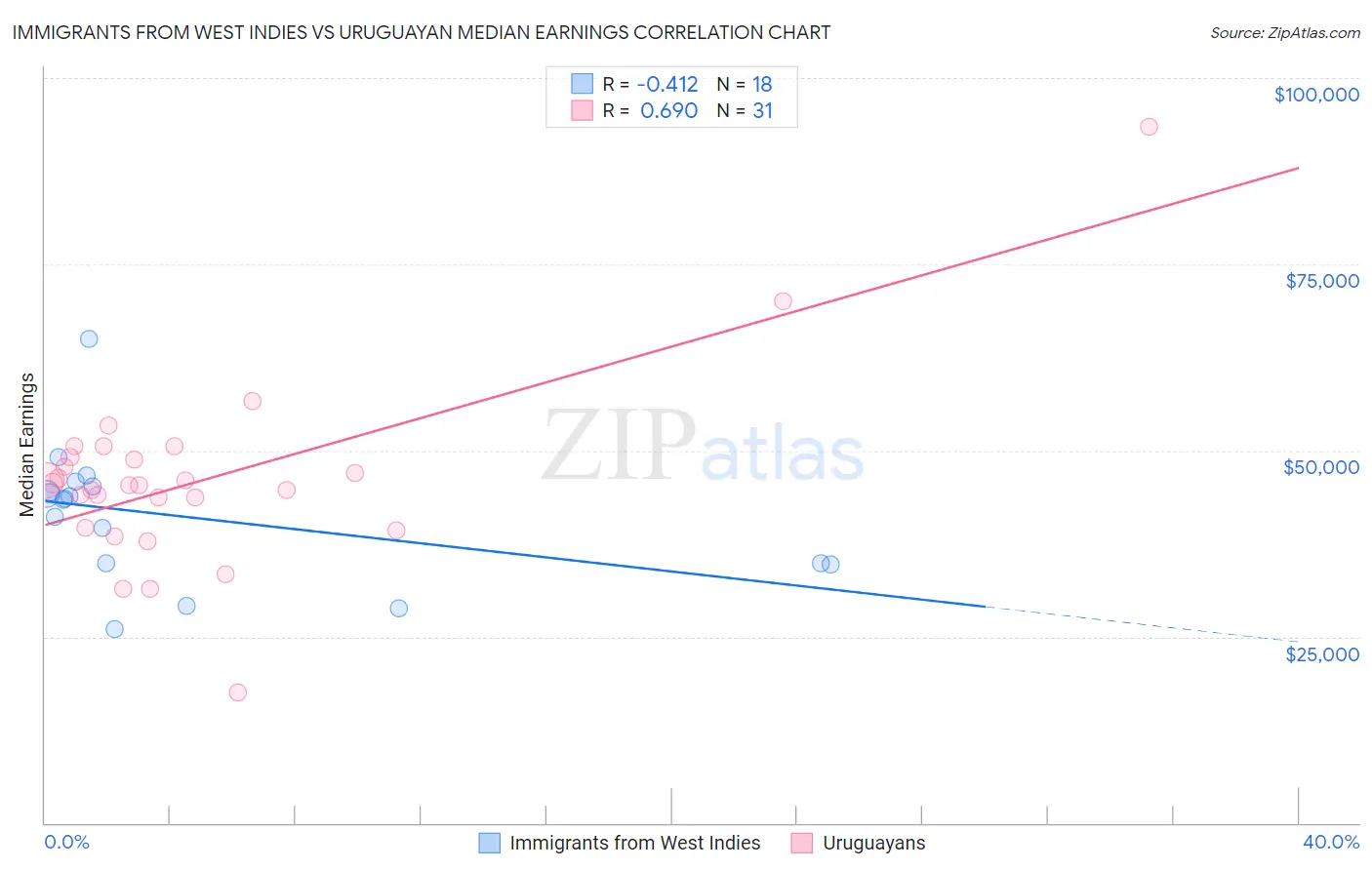 Immigrants from West Indies vs Uruguayan Median Earnings