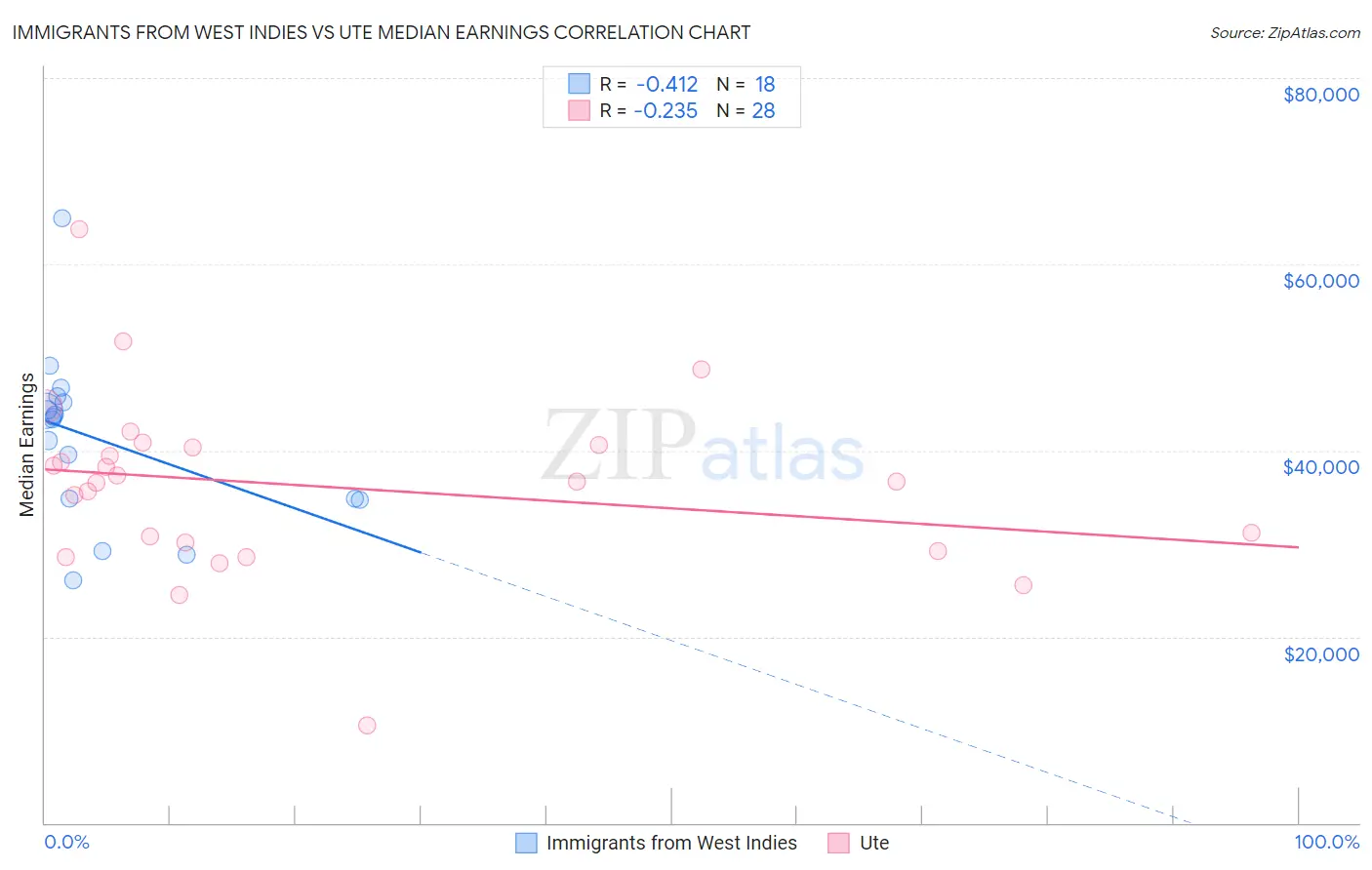 Immigrants from West Indies vs Ute Median Earnings