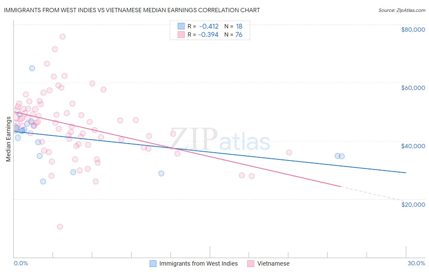 Immigrants from West Indies vs Vietnamese Median Earnings