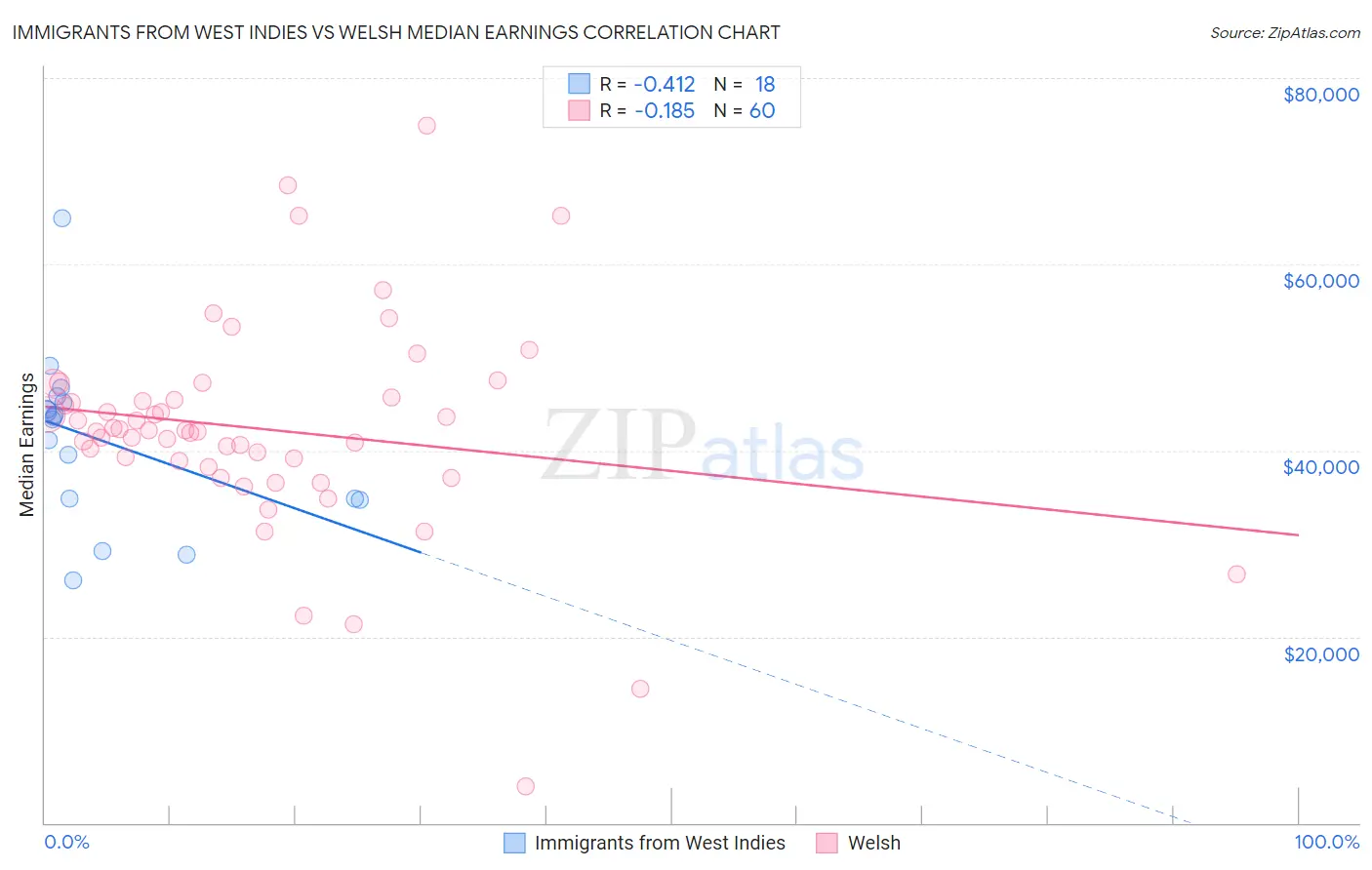 Immigrants from West Indies vs Welsh Median Earnings