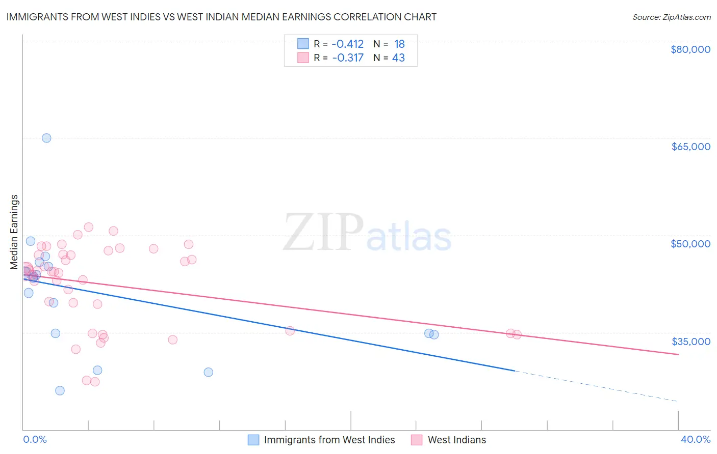 Immigrants from West Indies vs West Indian Median Earnings