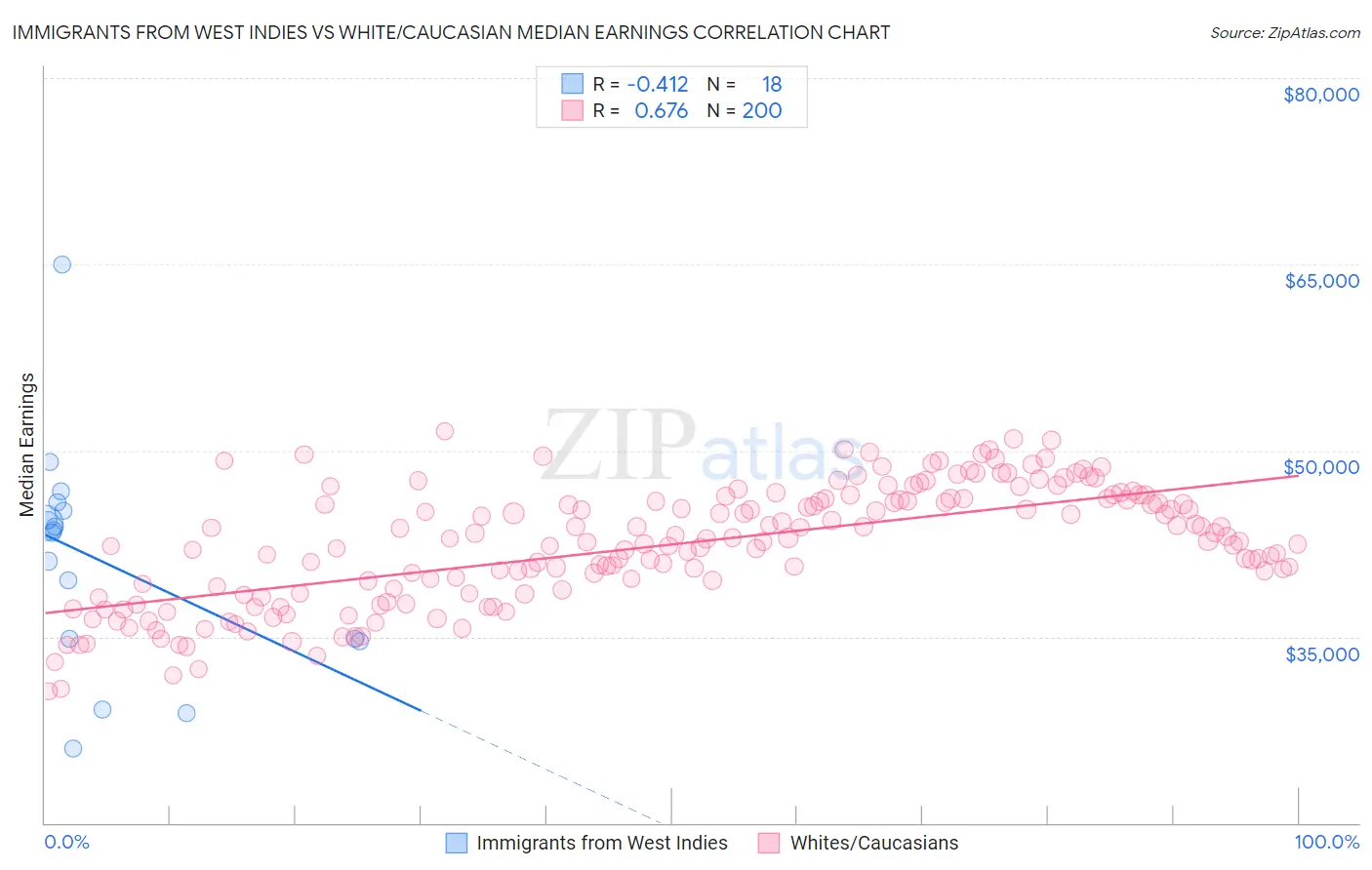 Immigrants from West Indies vs White/Caucasian Median Earnings