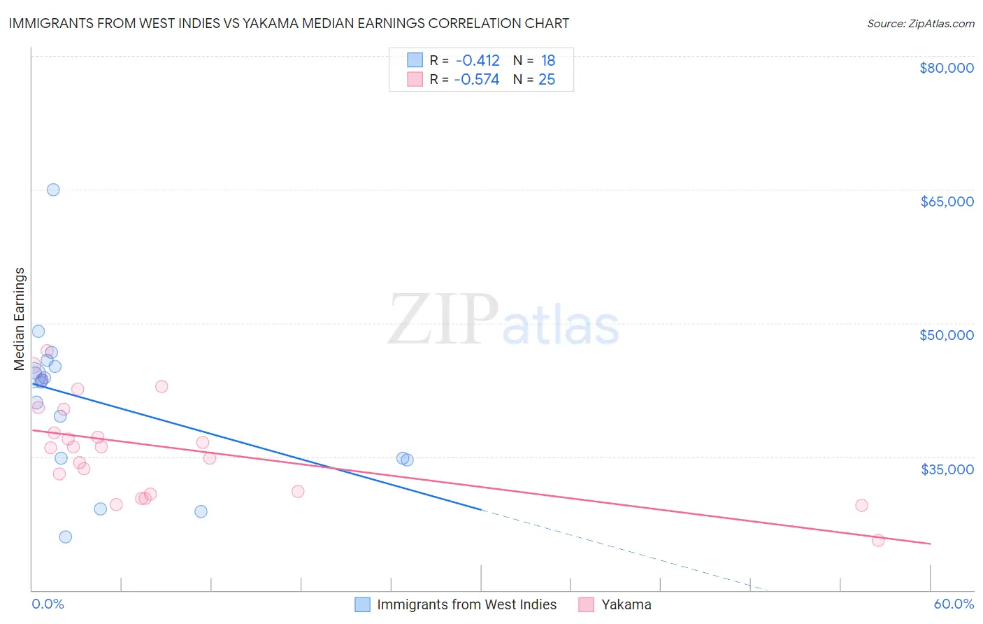 Immigrants from West Indies vs Yakama Median Earnings