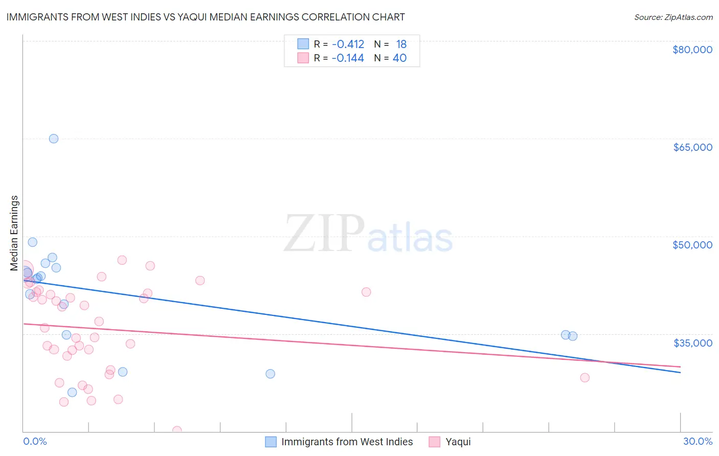 Immigrants from West Indies vs Yaqui Median Earnings