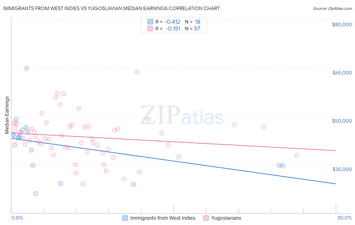 Immigrants from West Indies vs Yugoslavian Median Earnings
