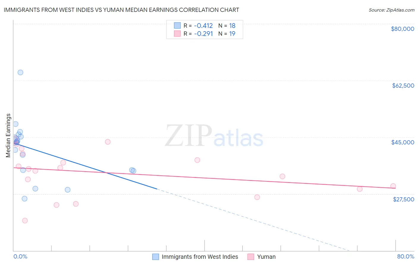Immigrants from West Indies vs Yuman Median Earnings
