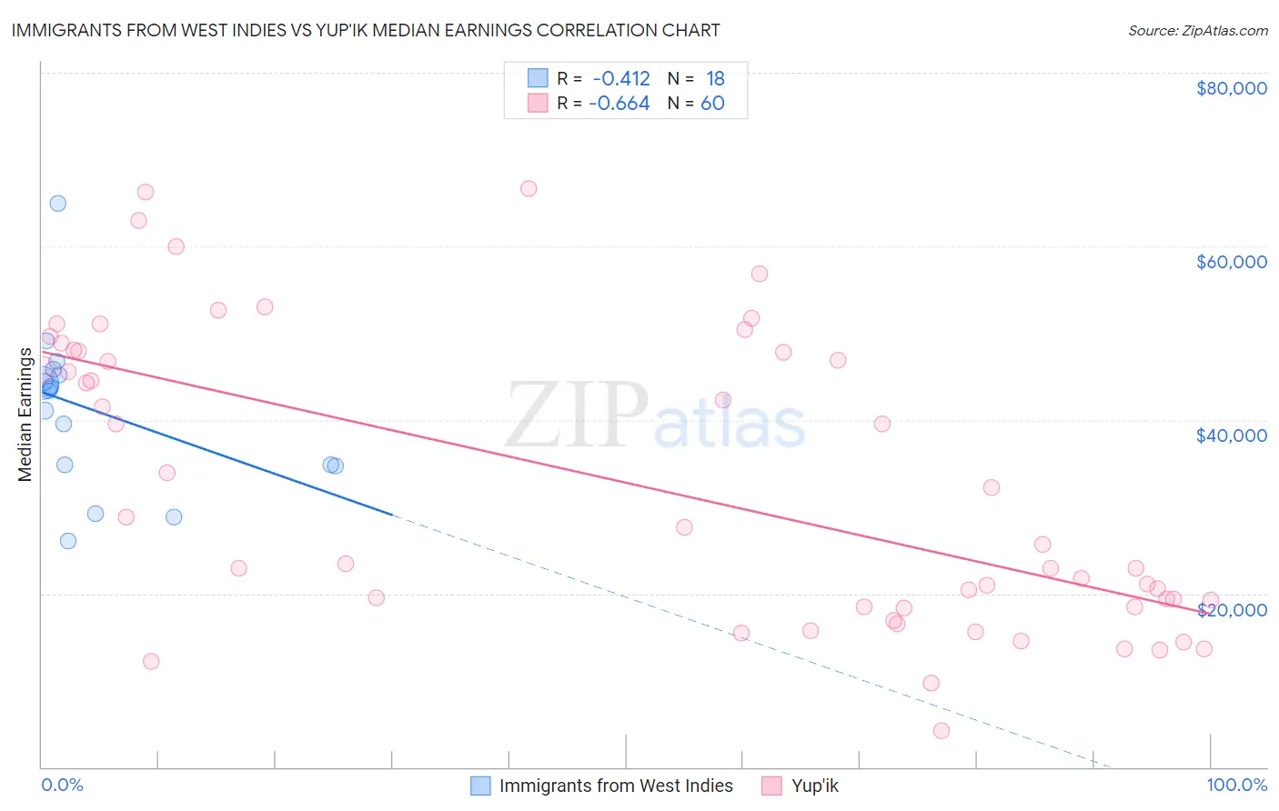 Immigrants from West Indies vs Yup'ik Median Earnings