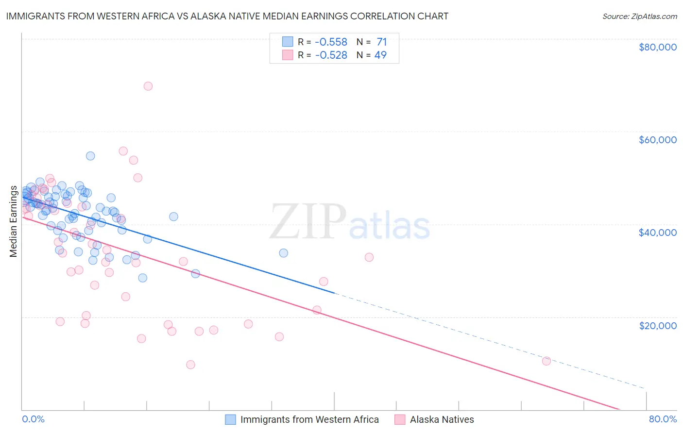 Immigrants from Western Africa vs Alaska Native Median Earnings