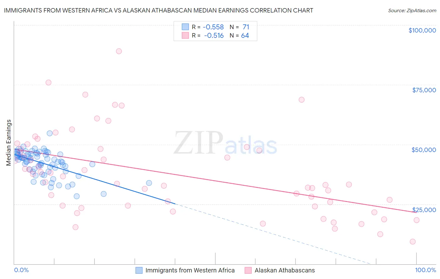 Immigrants from Western Africa vs Alaskan Athabascan Median Earnings
