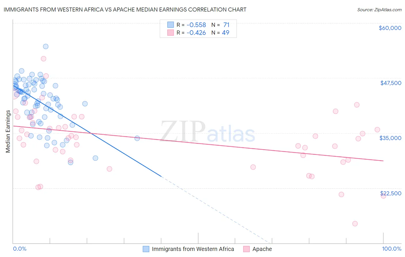 Immigrants from Western Africa vs Apache Median Earnings