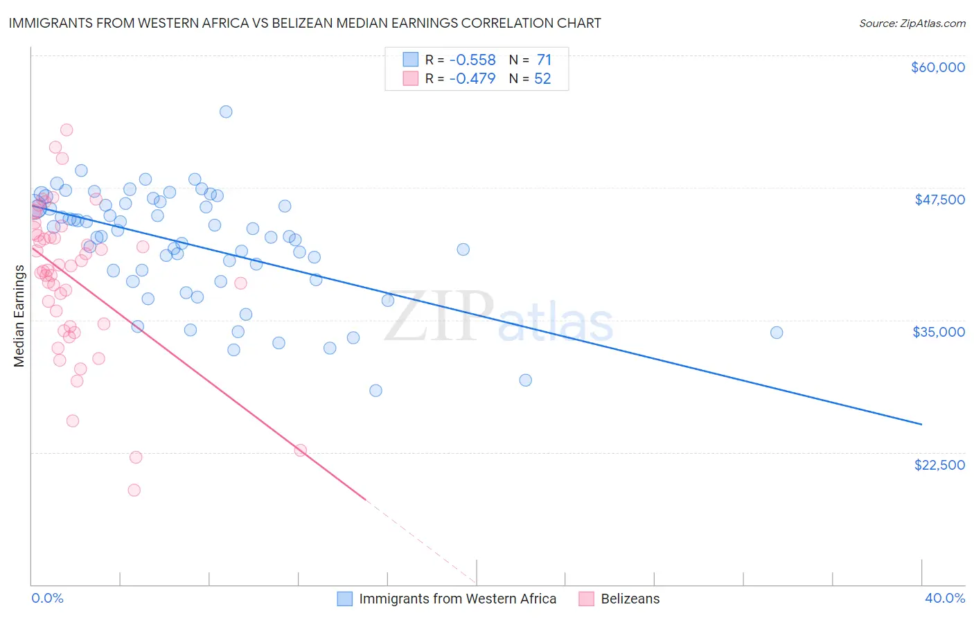 Immigrants from Western Africa vs Belizean Median Earnings
