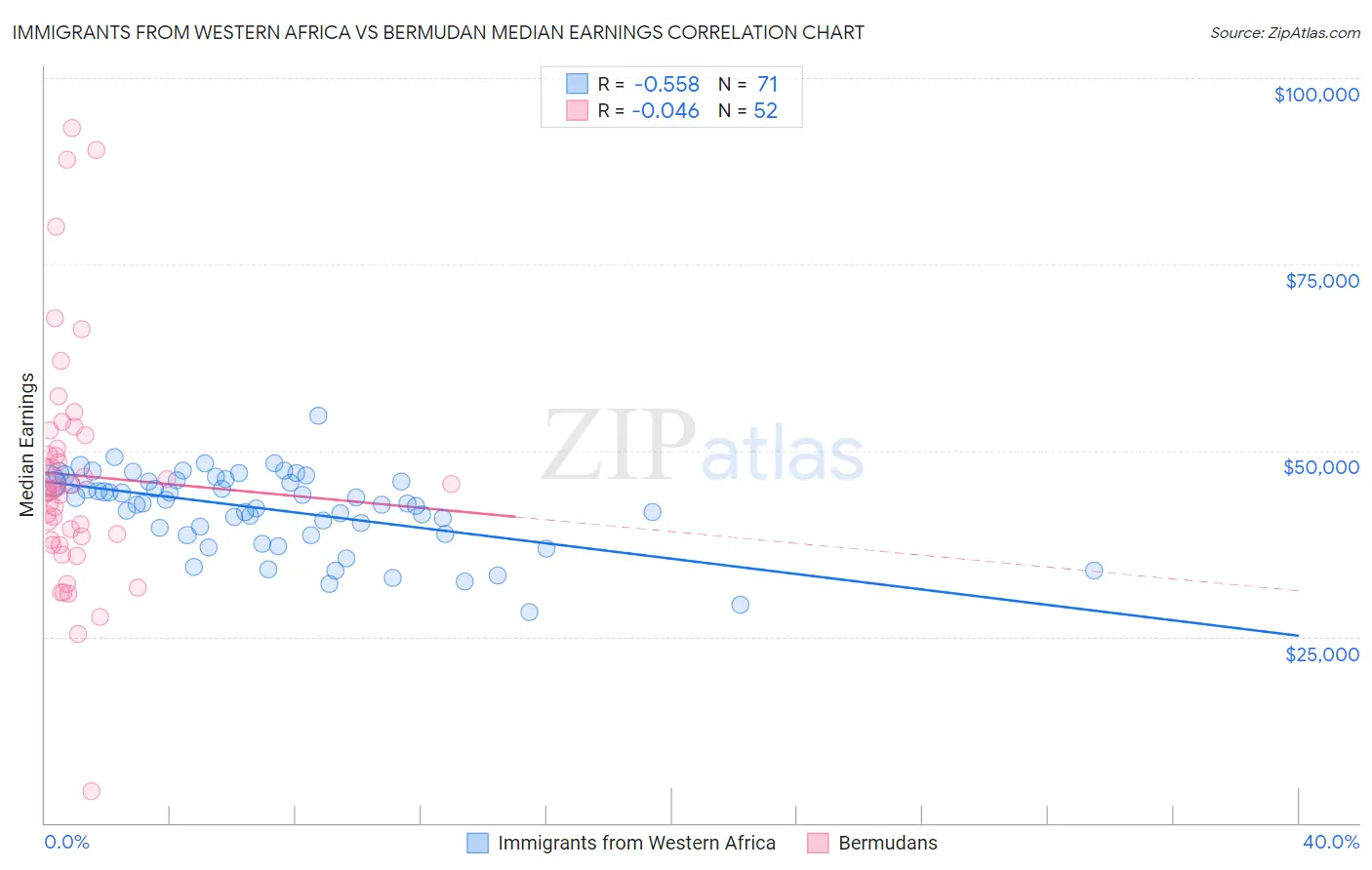 Immigrants from Western Africa vs Bermudan Median Earnings