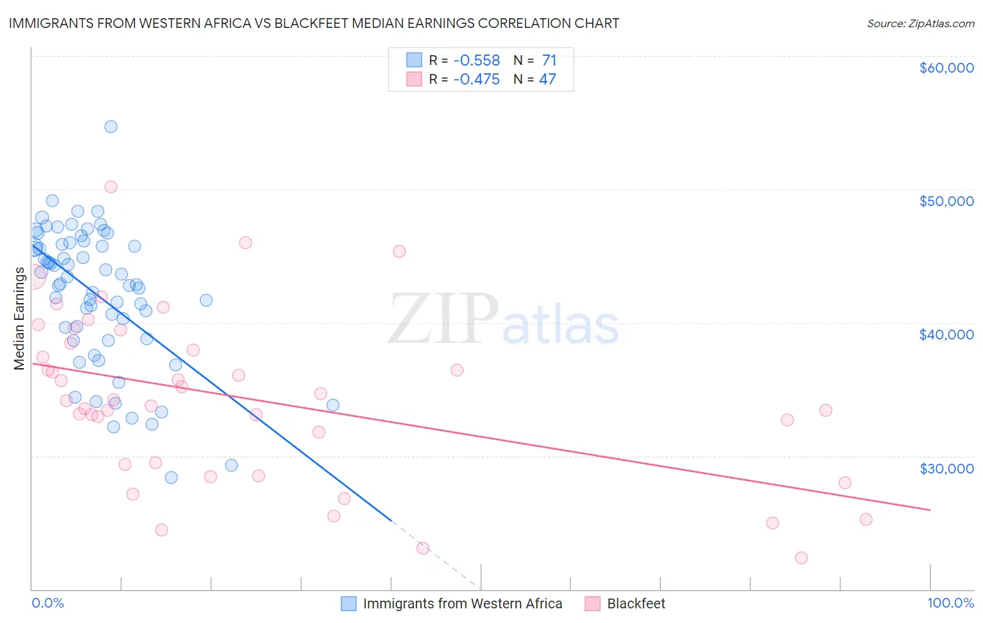 Immigrants from Western Africa vs Blackfeet Median Earnings