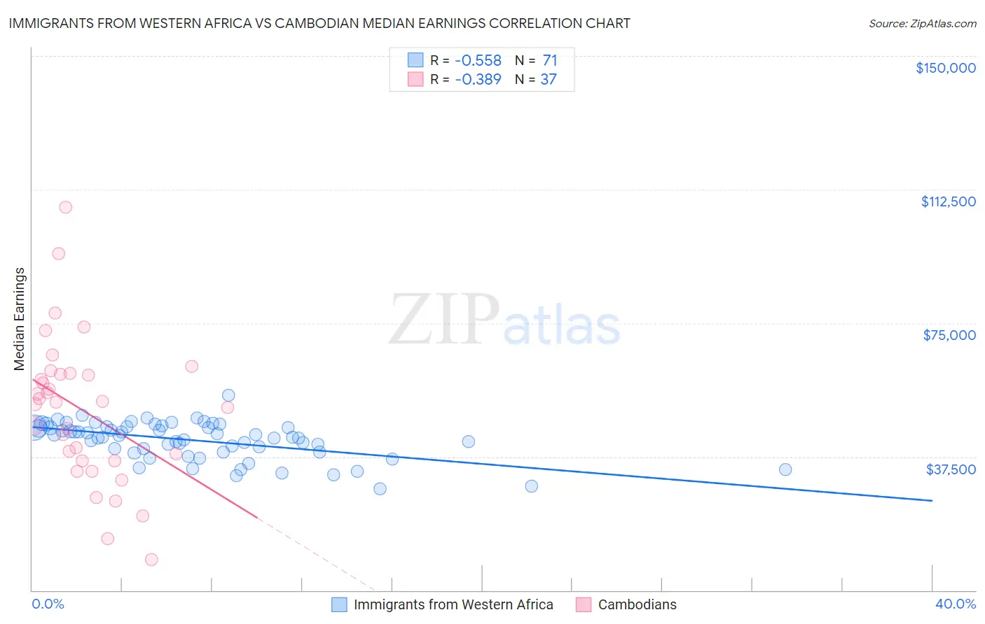 Immigrants from Western Africa vs Cambodian Median Earnings